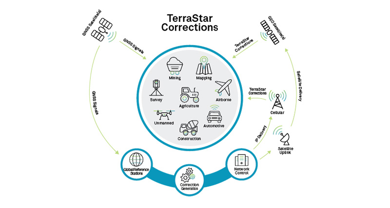 Still frame of How Terrastar works video